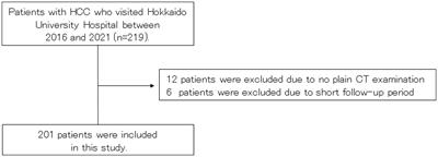 Coexistence of muscle atrophy and high subcutaneous adipose tissue radiodensity predicts poor prognosis in hepatocellular carcinoma